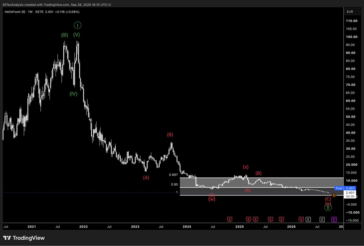 Lukastrqding's tweet photo. Position in my #wikifolio: HelloFresh 

I invested ~0.25% of my cash, moneymarket and bonds ETF liquidity of my portfolio in HelloFresh.

Current price: ~€2.40
Target: >€250

#HelloFresh #Stocks #Investment https://t.co/e7pCcqTqph