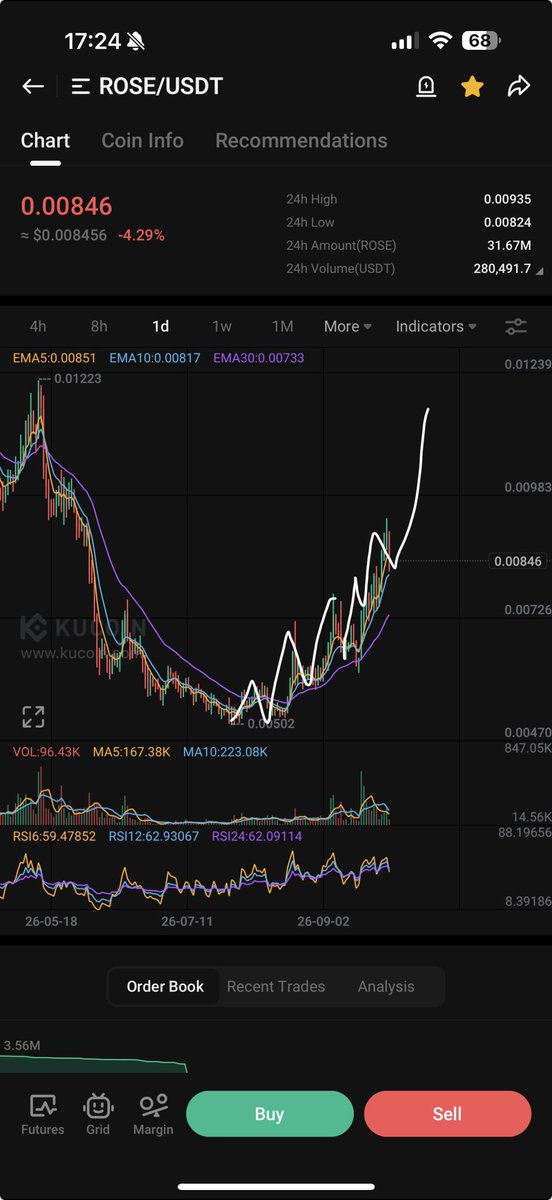 PROGWORX's tweet photo. $ROSE GO AGAIN! https://t.co/8DqK6JVKrM
