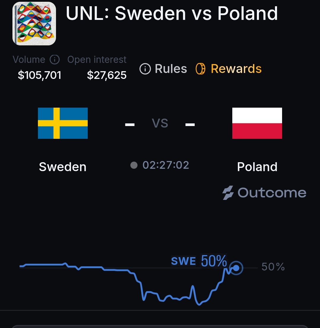 ahmod_098's tweet photo. 🇸🇪 UNL | Sweden vs Poland

Prediction: SWEDEN WIN

Sweden have home advantage at Strawberry Arena.
They beat Poland 3–2 in their last meeting.
Sweden also started this Nations League with a 2–1 win over Romania. 

Expected Result: Sweden 2–1 Poland

Predict on @Outcomexyz https://t.co/75dMH0naTr