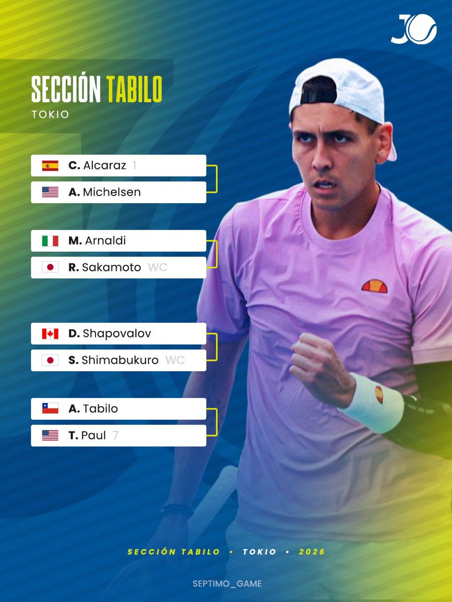 Septimo_Game's tweet photo. CUADRO DURÍSIMO 😮‍💨🇯🇵

Alejandro Tabilo ya conoce su camino en el ATP 500 de Tokio. El chileno debutará ante Tommy Paul (16°)💣

En caso de ganar, Jano se tendrá que ver las caras con  Shapovalov o Shimabukuro 👊🏻

Alcaraz aparece como un posible rival en los cuartos de final 🔥 https://t.co/Pmjk29msUm