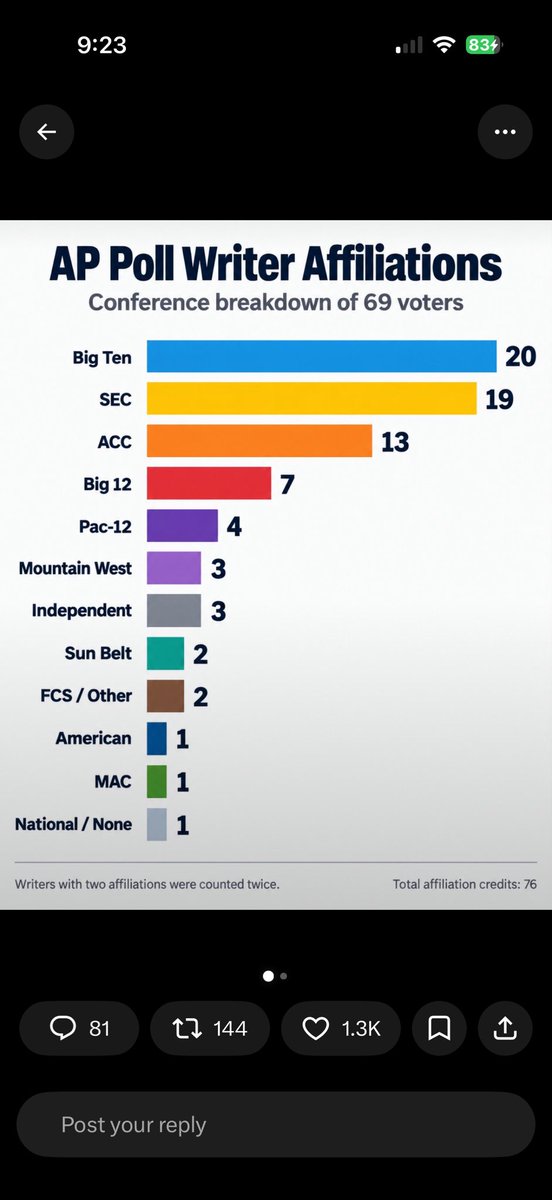 maggiesfarm76's tweet photo. @dirtysprit305 The majority of AP voters are affiliated with Big Ten schools … https://t.co/6AskuwqEZB
