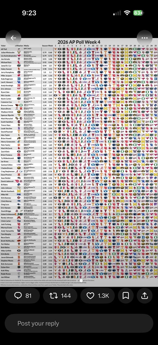 maggiesfarm76's tweet photo. @dirtysprit305 The majority of AP voters are affiliated with Big Ten schools … https://t.co/6AskuwqEZB