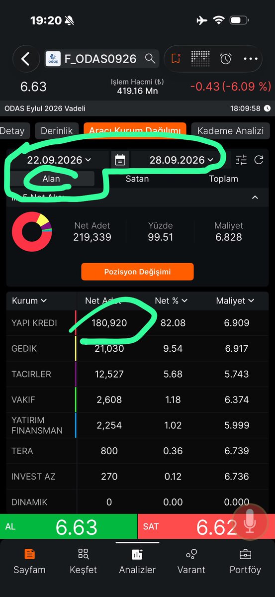 gokhanbilik1's tweet photo. Sattı açığa Eylül vadelide 
297 bin kontrat 

Yani 29.7 milyon lot 

Şimdi vade sonu #odas ta kısa short pozisyonda açığa satış yapmış olduğu kontratları güle oynaya kapanıyor yapı kredi 

Sözün bittiği yer 

Sizden birlik beraberlik ya da kollektif bilinç oluşmasını beklemek benim hatamdı 

5 aydır 
Her ay sonu ispat ediyorum 

Anlayan yok 

Bundan sonra da 
Anlatan olmayacak 
Ben bıkmışım arkadaş 

Adalet Birlik 🇹🇷 Gökhan Bilik

❗️A TAKIMI❗️🇹🇷 #hissechat