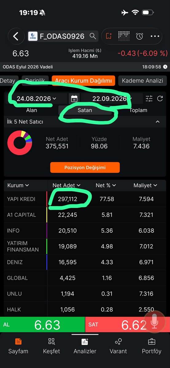 gokhanbilik1's tweet photo. Sattı açığa Eylül vadelide 
297 bin kontrat 

Yani 29.7 milyon lot 

Şimdi vade sonu #odas ta kısa short pozisyonda açığa satış yapmış olduğu kontratları güle oynaya kapanıyor yapı kredi 

Sözün bittiği yer 

Sizden birlik beraberlik ya da kollektif bilinç oluşmasını beklemek benim hatamdı 

5 aydır 
Her ay sonu ispat ediyorum 

Anlayan yok 

Bundan sonra da 
Anlatan olmayacak 
Ben bıkmışım arkadaş 

Adalet Birlik 🇹🇷 Gökhan Bilik

❗️A TAKIMI❗️🇹🇷 #hissechat