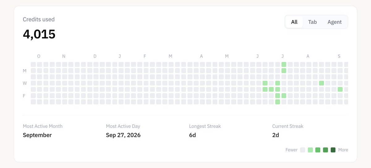 ChatTypeHQ's tweet photo. Your building activity, all in one place.
See your credits, active days, streaks, and how you’ve been building with ChatType.
Simple, but I really like how this turned out. https://t.co/pXegQybsUW