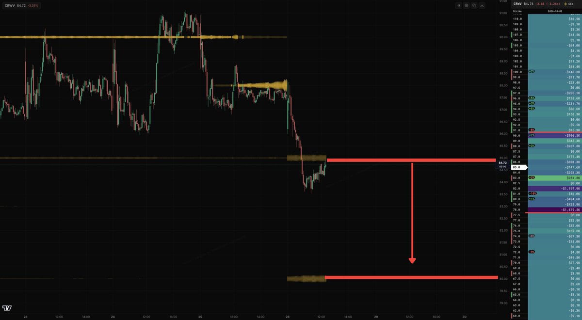 StockTrader_Max's tweet photo. $CRWV has broken below several support floors, the next target is likely the $82-80 a share zone 🎯

The whole neocloud sector is looking very weak this week, I would remain patient before buying some of these stocks given their current structures 🤝🏼 https://t.co/Wh9eBtEEQd