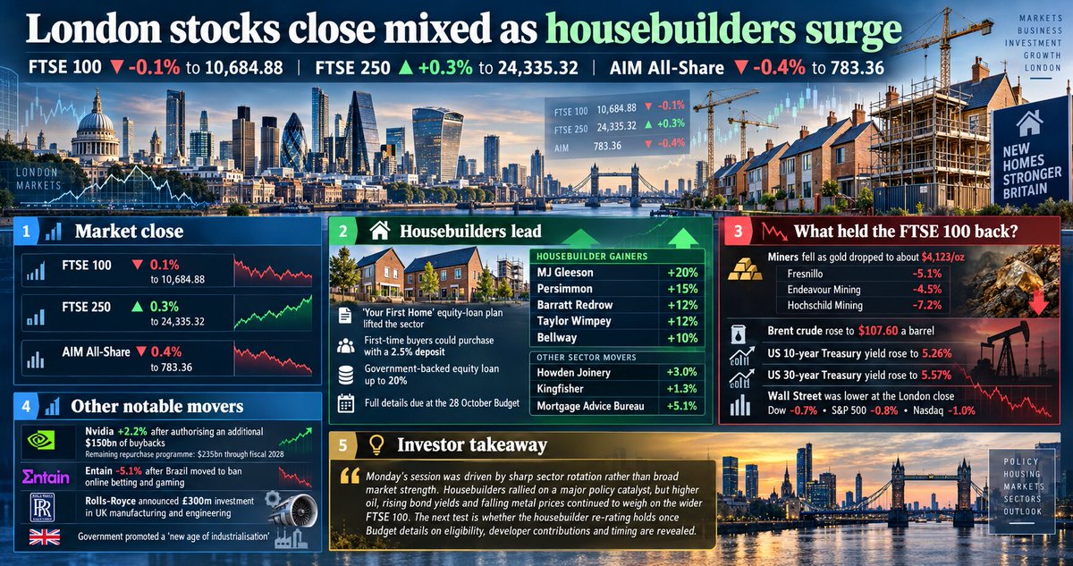 Share_Talk's tweet photo. London stocks closed mixed on Monday, with the FTSE 100 edging 0.1% lower to 10,684.88 as sharp gains in housebuilders were offset by weakness in miners and renewed concerns over oil and interest rates. The more domestically focused FTSE 250 rose 0.3% to 24,335.32, while the AIM All-Share fell 0.4% to 783.36.
Housebuilders dominated the risers after the government announced its Your First Home equity-loan programme for England. Barratt Redrow jumped 12%, MJ Gleeson surged 20%, Persimmon gained 15%, Taylor Wimpey rose 12% and Bellway added 10%. https://t.co/V8KsNtyf8W