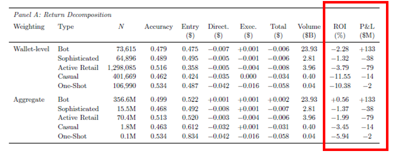 niconomicsx's tweet photo. Is it possible to make money on @Polymarket ?

Probably no, research shows that only bots make profits

Also, average returns were mostly all negative. Just a few large winners generate the aggregate profit

[ Joshua Della Vedova, June 30, 2026. "Who Profits from Prediction? Execution, not Information" ]