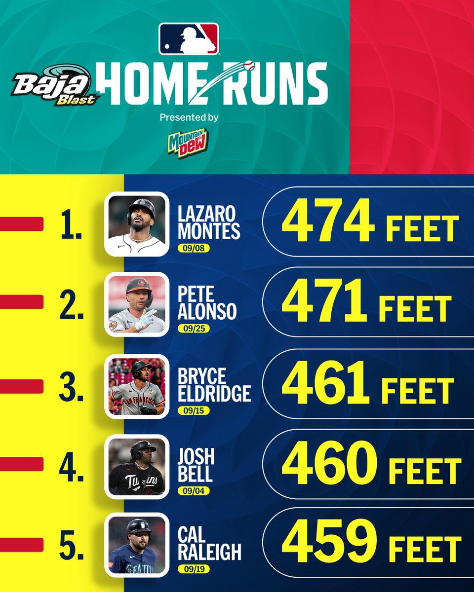 The longest home runs of September 🚀

(MLB x @​MountainDew) 
 [📷](https://pbs.twimg.com/media/HTUSvqrXoAA3Rvj.jpg) https://pbs.twimg.com/media/HTUSvqrXoAA3Rvj