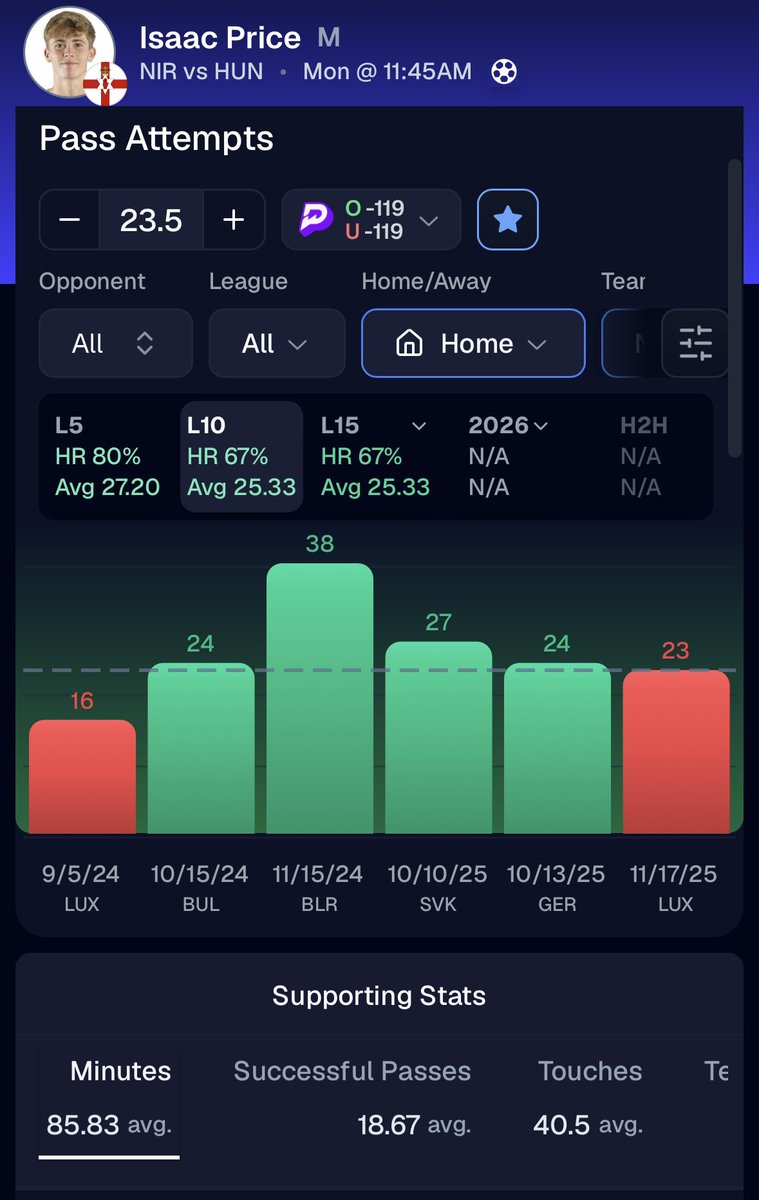 bearpropsdfs's tweet photo. The Price is right 📈

I. Price O 23.5 Passes Attempted

Prizepicks is sharp no doubt but he doesn’t get subbed off and at home he’s generally over this line (unless he’s against LUX)

Data Powered by @pickfinderapp 📊

10% OFF ANY PACKAGE with code BEAR 🐻 
👉🔗 https://t.co/OrMc1MrJdM