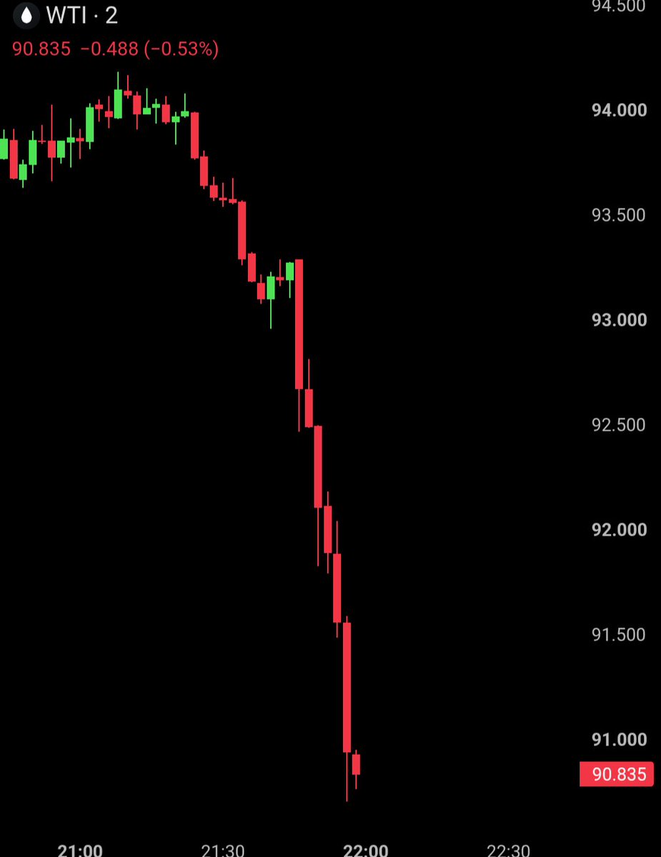 BullTheoryio's tweet photo. BREAKING: U.S. official says President Trump is ready to ease sanctions on Iran and unfreeze assets in exchange for progress on its nuclear program.

Oil is crashing on the news, down -3.60% in just the last 30 minutes. https://t.co/TEUmiHyBVG