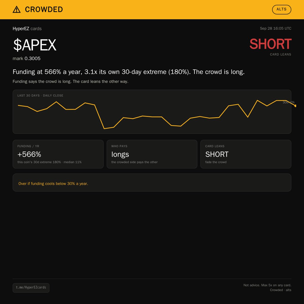 HyperEZ_X's tweet photo. Crowded · Hyperliquid perps
Longs are paying 566% a year to hold $APEX, past its own 90-day extreme.

Leans SHORT. Levels are on the card.
Over if funding cools below 30% a year.

We post multiple of these each day. TG - HyperEZcards https://t.co/L6uNW8276I