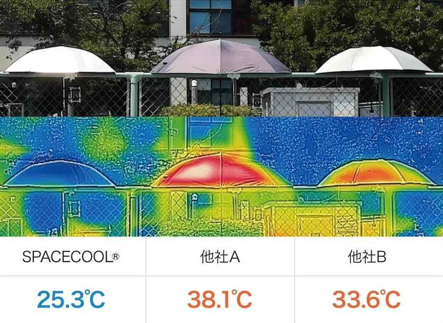 MakerFaireRome's tweet photo. ☀️ Raffreddare una superficie sotto il sole senza consumare energia? #SpaceCool ci riesce grazie al raffreddamento radiativo passivo. 
Il materiale riflette, infatti, fino al 95% della luce solare e disperde il calore residuo verso lo spazio.
Dall’Expo 2025 Osaka ad Abu Dhabi: questa tecnologia che trasforma un principio della fisica in una possibile risposta al problema del caldo estremo è stata già sperimentata in diversi contesti. E i risultati? Scoprili nel nostro articolo ⤵️
https://t.co/dedqPXAoQO