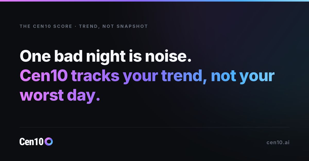 cen10ai's tweet photo. A rough night shouldn't crash your health score. The Cen10 Score weights your recent history, not just yesterday, so noise fades and real trends still come through clearly.

https://t.co/ku6KtCfpbi

#digitalhealth #healthdata https://t.co/dLPsnUCX2f