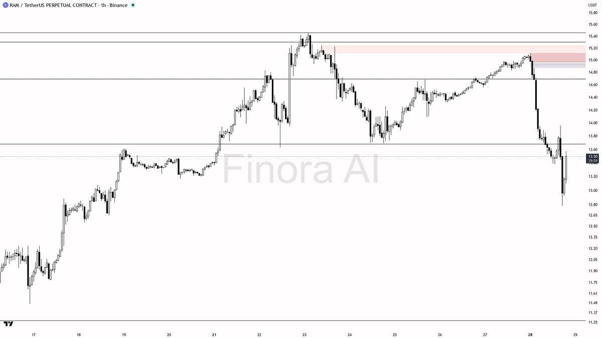 🤔 $RAM 7.8x volume spike on that 2.8% pop? Classic squeeze into supply, not accumulation

- my bias is bearish here on the 1h — the dump from 15.11 left a clea