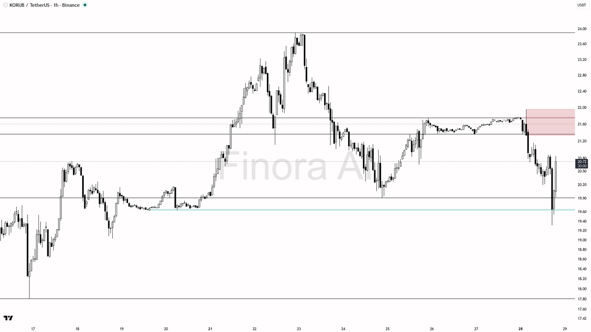 👀 $KORUB 20.9x volume pop into lower highs looks like short covering only

- my bias is bearish here on the 1h: structure is still lower-highs after the reject