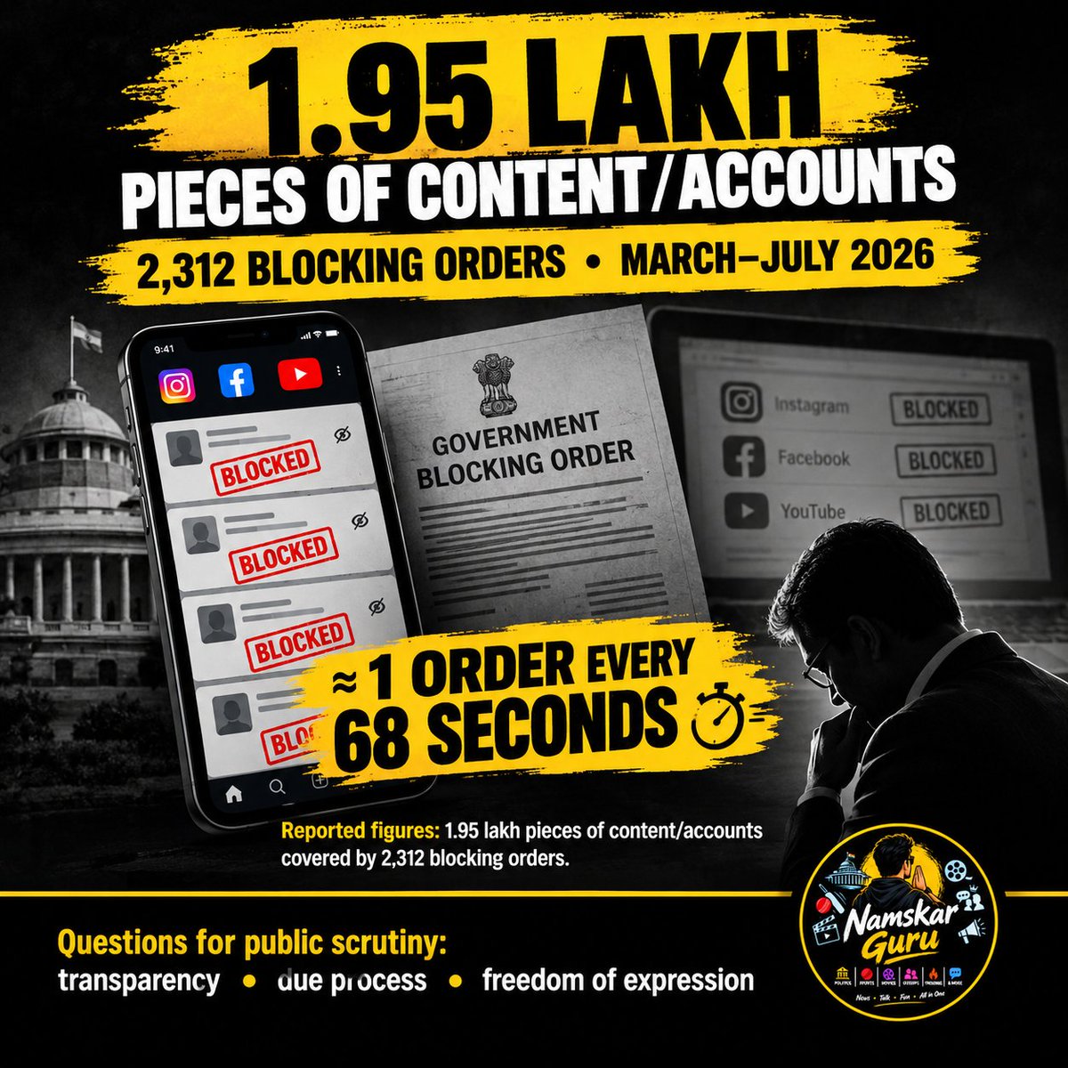 NamskarGuru's tweet photo. 1.95 lakh pieces of content/accounts covered by 2,312 blocking orders in just 5 months — roughly one order every 68 seconds.

The sheer scale of government-directed social-media takedowns raises serious questions about freedom of expression, transparency and due process in India.

Citizens have the right to question those in power. Democracy cannot be reduced to controlling what people are allowed to see and say online.
Stop suppressing legitimate voices. Protect free speech. 🇮🇳
#FreeSpeech #DigitalRights #Democracy