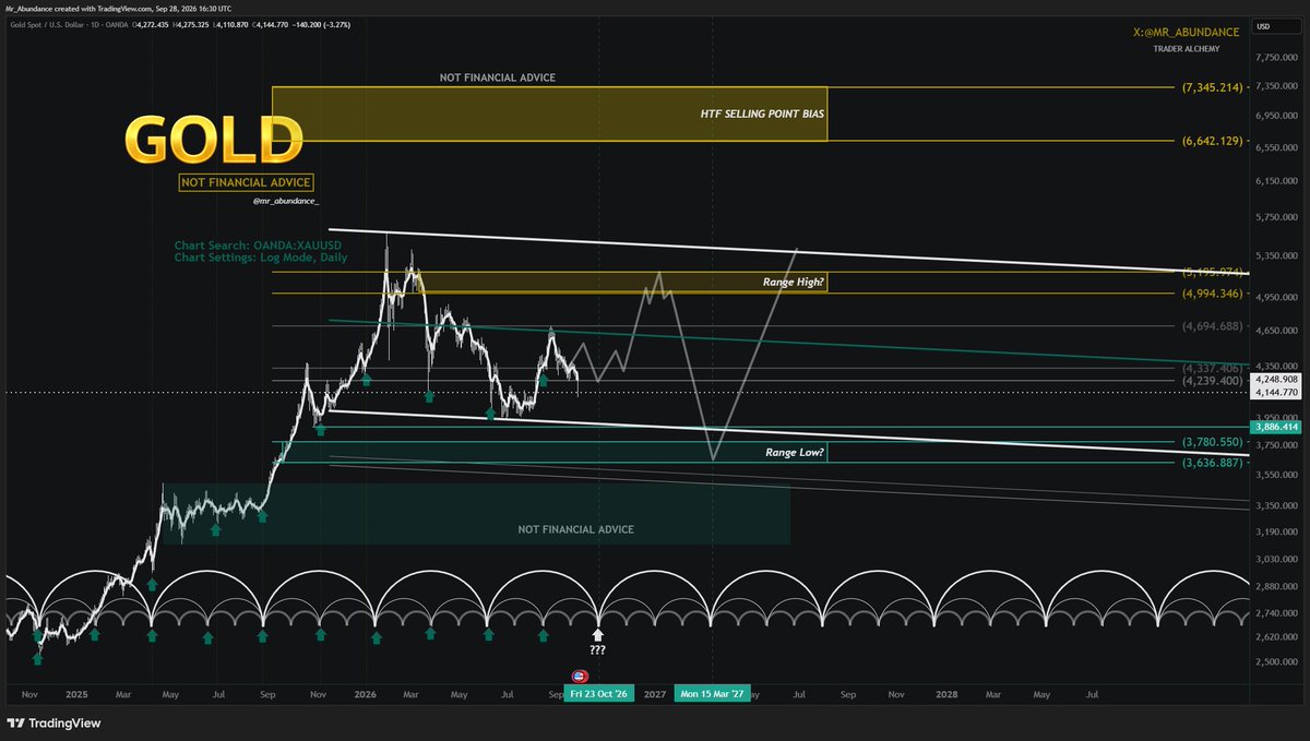 mr_abundance_'s tweet photo. GOLD $XAU  failed to hold support
so let's see what we get into 22 October 2026 https://t.co/FT67Njmwyr