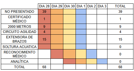 RedPanda_GC's tweet photo. #174aspirantes #CGJ | Actualizado el buscador con los datos de hoy. https://t.co/2NnJa5c0qp