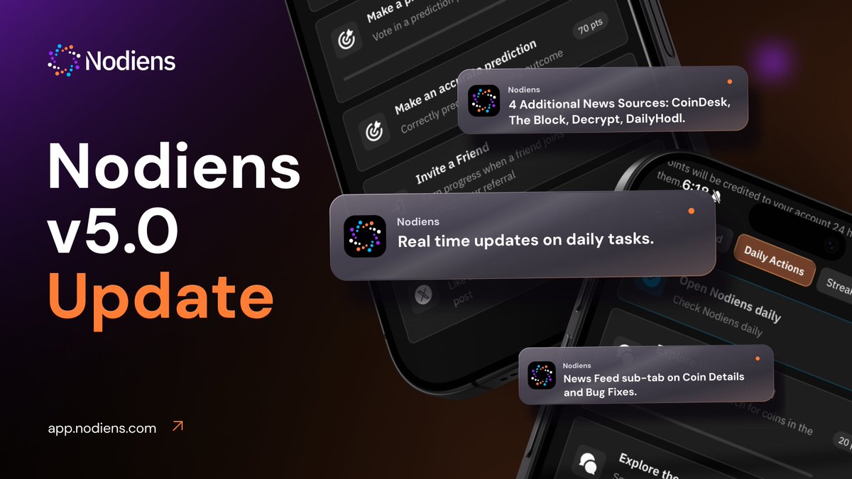nodiens's tweet photo. NODIENS V5.0 UPDATE

- Get real-time updates on the daily task status
- Added news sources: CoinDesk, The Block, Decrypt, DailyHodl
- Dynamic Tasks
- News Feed sub-tab on Coin Details
- Feed Refresh Button &amp; Bug fixes

Update your app, earn points now → https://t.co/paQLYgDWQQ https://t.co/74EA6cpqsH