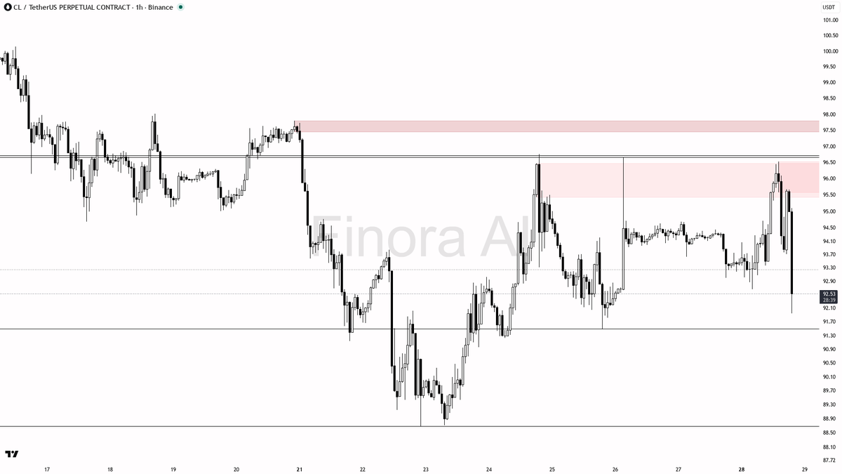📉 $CL 8.1x volume spike with heavy selling screams distribution into weakness

- my bias is bearish here on the 1h — lower highs / lower lows are in control, B