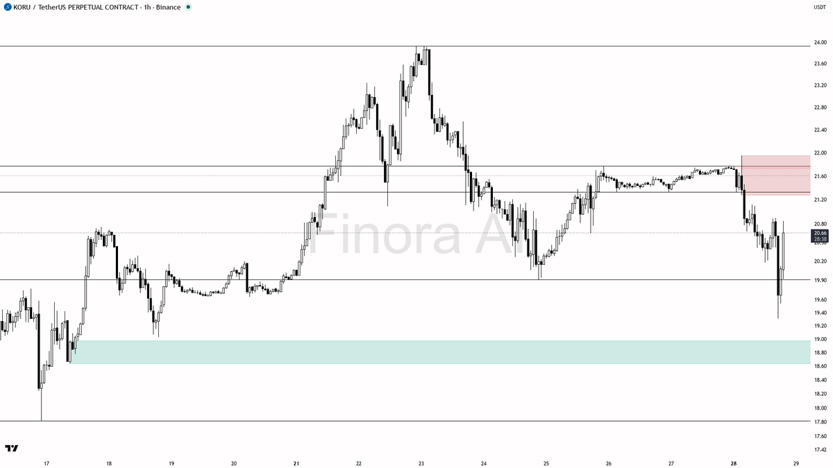 ⚡ $KORU 6x volume on 3.7% pop but structure screams bear trap

- my bias is bearish here — 1h structure remains lower highs/lower lows while price sits under th