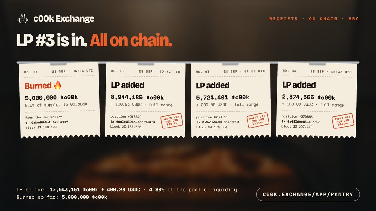 c00kExchange's tweet photo. LP #3 is in 🥫

2,874,565 $c00k + 100 USDC just went into the $c00k/USDC pool, full range, through our own Pantry on https://t.co/oXb0jyLgqW.
🧾 https://t.co/FgdnfNhBwe

So far: 3 LP adds = 17.54M $c00k + 400 USDC (4.88% of the pool's liquidity). Plus 5M $c00k burned 🔥

Why LP matters 👇
🌊 Deeper pool: every buy and sell moves the price less
🎯 Less slippage: you get closer to the price you see
🧱 Steadier chart: one big order can't swing it as hard
♾️ Full range: it's always active, at every price

Every add is on chain and done on our own platform. Can't you read on chain? 👀
https://t.co/Vt717l6mbD