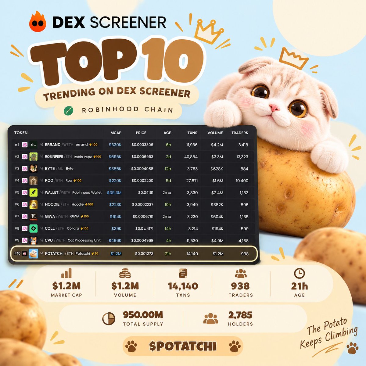 PotatchiUpdates's tweet photo. robinhood:0xfad17d7cc41d9c9ca4a459da798a4446dd217974 IS TOP 10 TRENDING ON DEX SCREENER 🥔🐱🔥
$1.2M Market Cap
$1.2M Volume
14,140 Transactions
2,785 Holders

Not bad for a potato that’s only 1 day old. 👀
More eyes. More holders. More robinhood:0xfad17d7cc41d9c9ca4a459da798a4446dd217974.

The potato keeps climbing. 🐾🥔