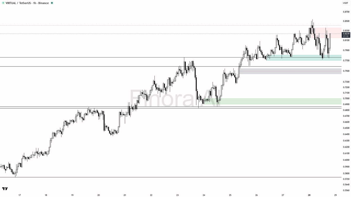 💰 ️ $VIRTUAL 5.9x volume on a mere +3% pop smells like liquidity grab into supply

- my bias is bearish here on the 1h while price remains below 0.8538 — that 