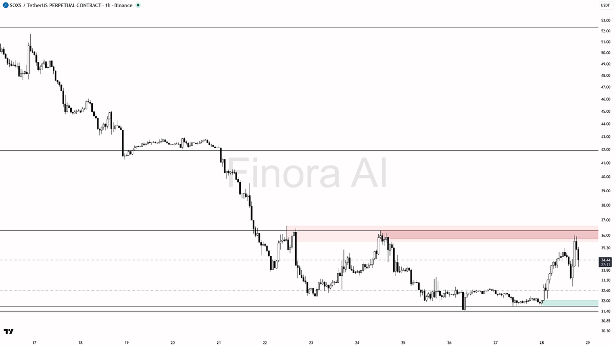 🔥 $SOXS 3.7x volume spike on -2.8% selling yet 1h structure stays bullish

- my bias is bullish on the 1h structure here, but this is a counter-trend bounce in