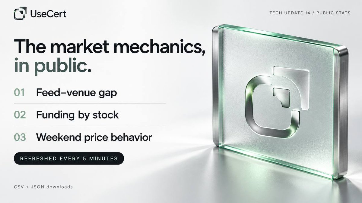use_cert's tweet photo. there is now a hard line between “after-hours” and “this feed is frozen.”

60 minutes without a Chainlink update.

not vibes. not a red badge because price moved.

the stats page writes down the exact cut-off so everyone is looking at the same problem. https://t.co/7nElyw2714