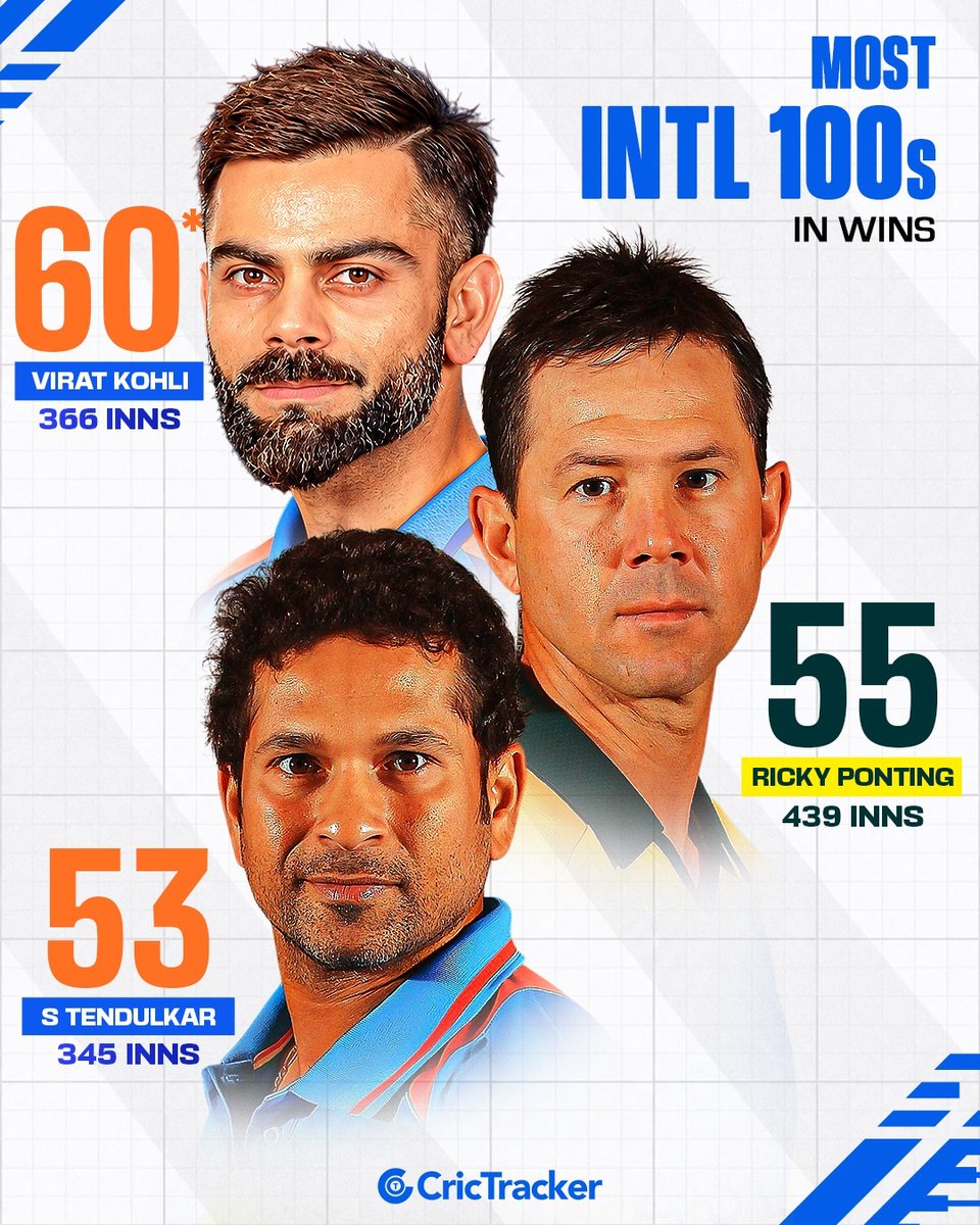 Cricketracker's tweet photo. Virat Kohli becomes the first cricketer to register 60 international centuries in winning cause.

#ViratKohli https://t.co/ZqyCGgcnZo