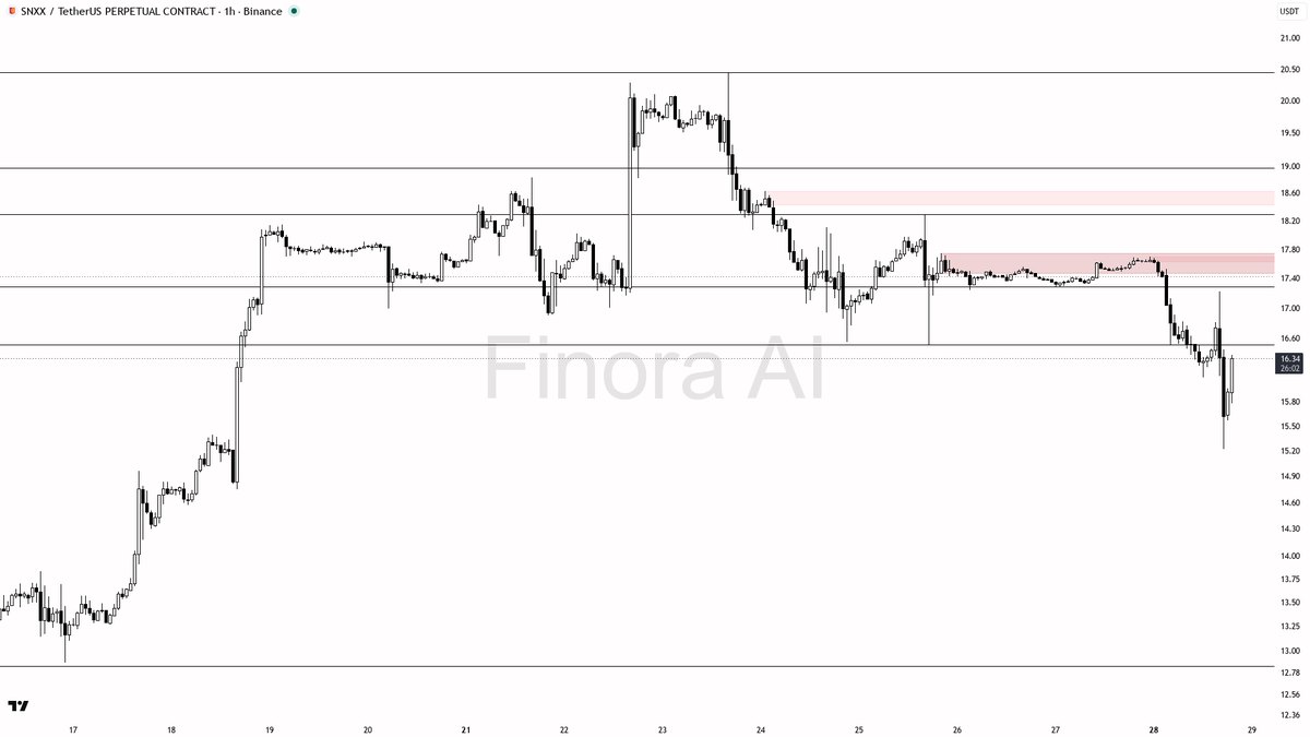🤨 $SNXX 2.9x volume on 2.7% spike reads as relief bounce in bearish structure

- my bias is bearish here on SNXXUSDT.P 1h — the 1h Dow structure is still LH/LL