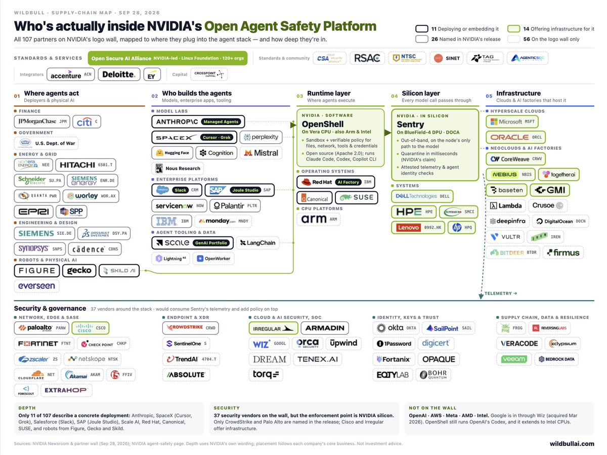 wallstpilot's tweet photo. We mapped all 107 partners on the wall by where they plug into the agent stack, and how deep they're in.

In NVIDIA's release, only 11 come with a concrete deployment: Anthropic, SpaceX (Cursor, Grok), Salesforce (Slack), SAP (Joule Studio), Scale AI, Red Hat, Canonical, SUSE, plus robots from Figure, Gecko and Skild.

37 are security vendors, but the enforcement point is NVIDIA's own silicon: Sentry on BlueField-4, on the only path to the model.

Not on the wall: OpenAI, AWS, Meta, AMD, Intel. Google is in via Wiz.