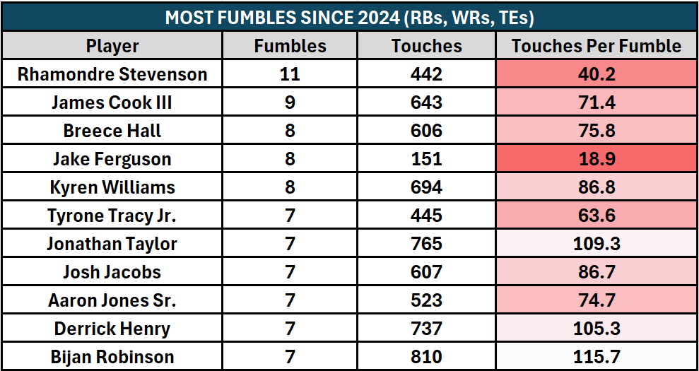 Marcus_Mosher's tweet photo. The Cowboys have a MAJOR problem going on with Jake Ferguson. 

He is up to 8 fumbles since 2024.

Ferguson is fumbling the ball at an absurd rate. https://t.co/Uwvt0iwUq2