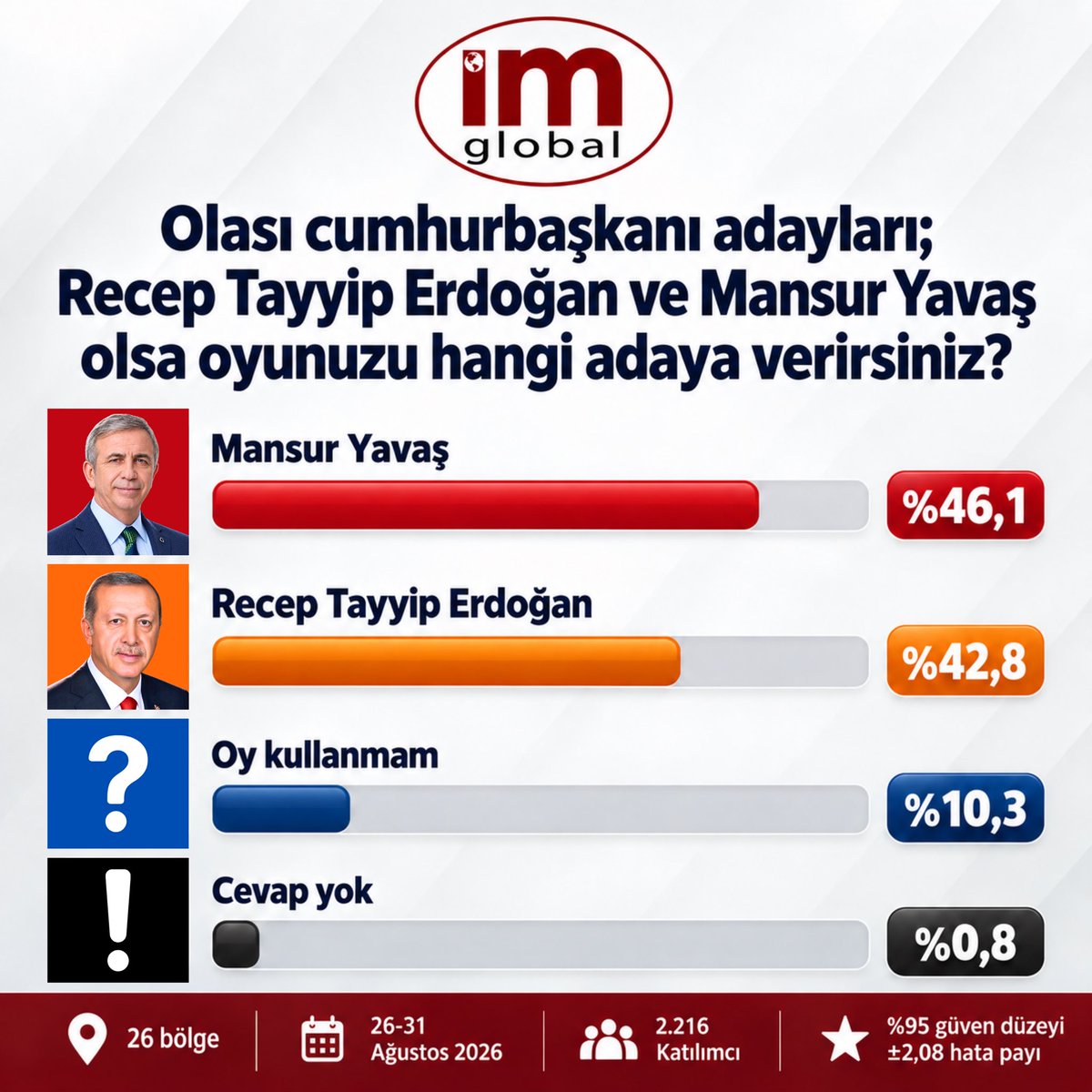 imGlobal_arasti's tweet photo. Ağustos ayı araştırmamıza göre, olası Cumhurbaşkanlığı seçimi eşleşmesinde Mansur Yavaş %46,1, Recep Tayyip Erdoğan %42,8 oranında destek görüyor. https://t.co/iP6RPHlPzi