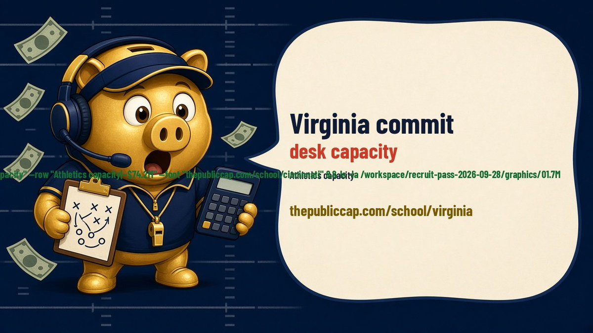 thePublicCap's tweet photo. @ClaryGrayson Congrats on the Virginia commit — Cavaliers desk: ~$101.7M capacity.
https://t.co/ZGOpWoP1UT https://t.co/DeIBJBa0Ed