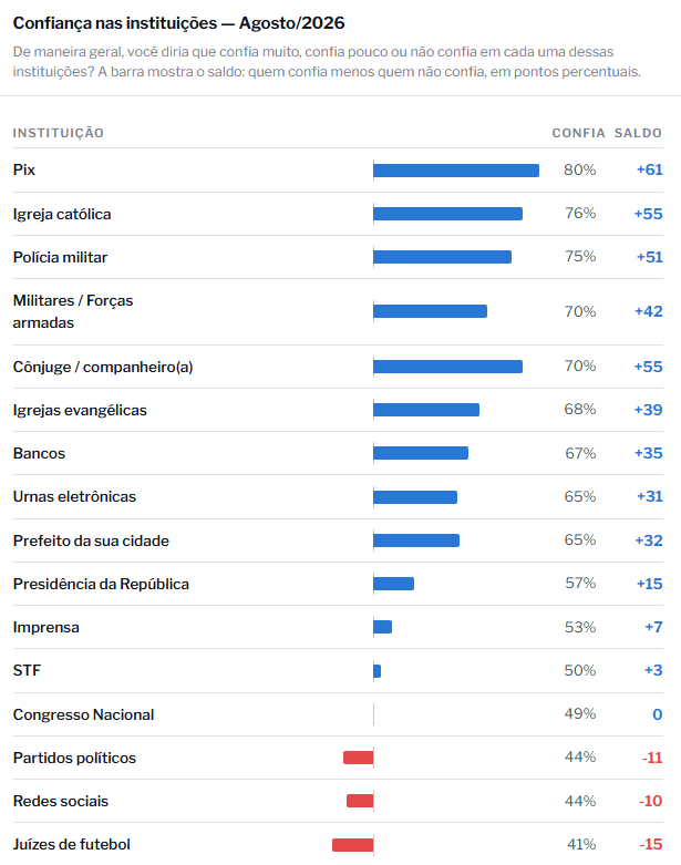 DalsonFigueired's tweet photo. Dados da Quaest sugerem que as instituições que os brasileiros mais confiam são: Pix (80%), Igreja católica (76%) e Polícia militar (75%). No outro oposto estão os partidos políticos, redes sociais e os coitados dos juízes de futebol.

As urnas eletrônicas aparecem com 65%. https://t.co/RG612eSo8i