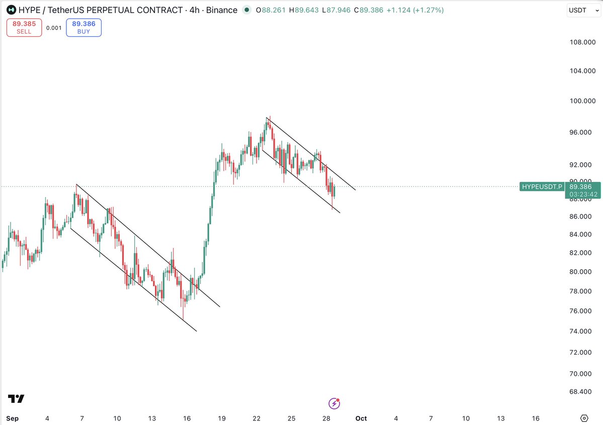 Thecryptomist's tweet photo. hyperliquid:native 

Two bullish patterns, one same story - Bullish! 
Falling wedge here on the 4hr. 
Expecting new ATH, expecting $100+

Longed here on @gains_trade 
With all the exchanges falling, good to also have a dex you can trust. 

Send it! 🚀

https://t.co/u3RcYJIBQX https://t.co/QB8rTbLd1Y