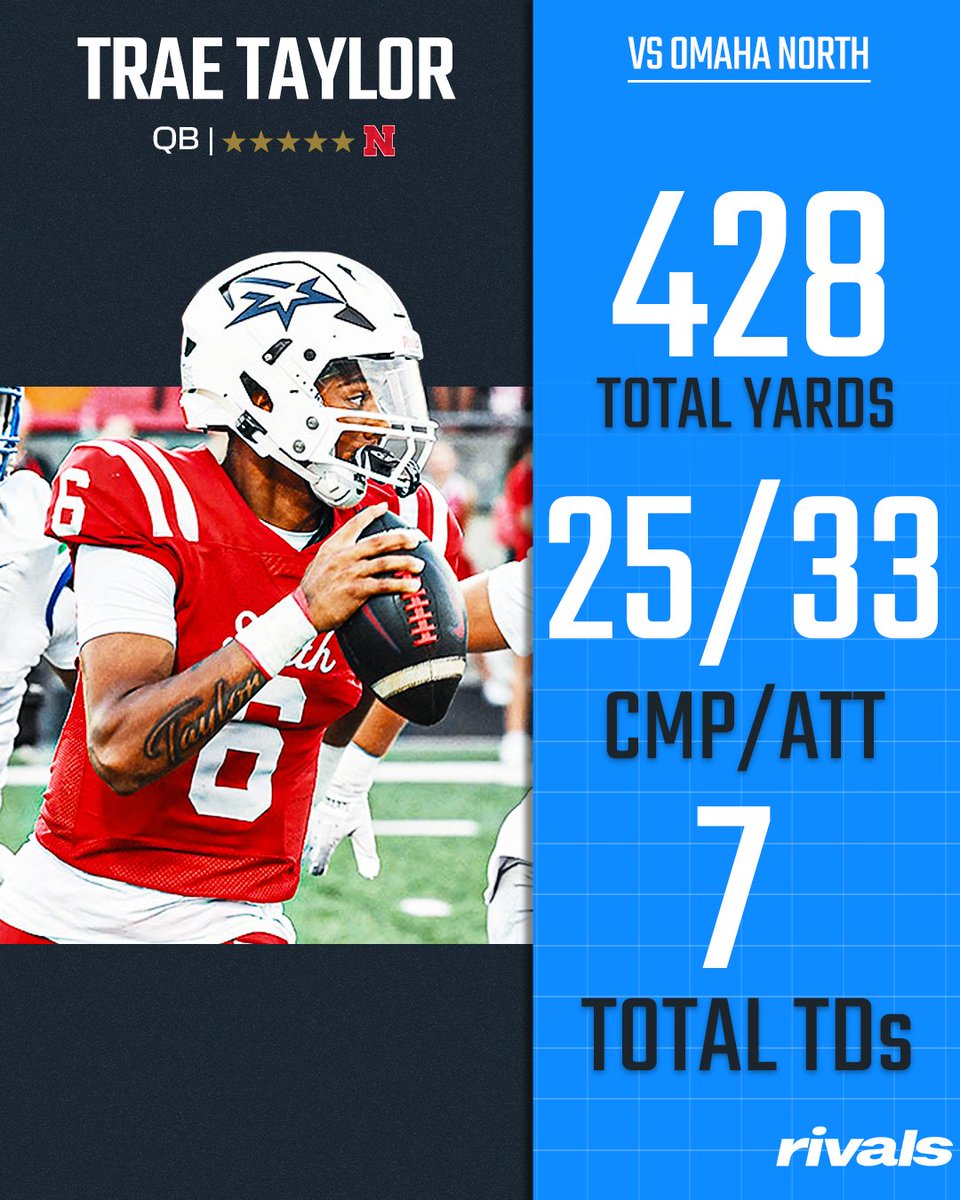 RivalsHS's tweet photo. Nebraska 5-star QB commit Trae Taylor had himself a game for Millard South (NE) against Omaha North (NE)😤

428 total yards
25/33
7 TDs

https://t.co/OCmOQonpfB https://t.co/fNfrb1vPrr