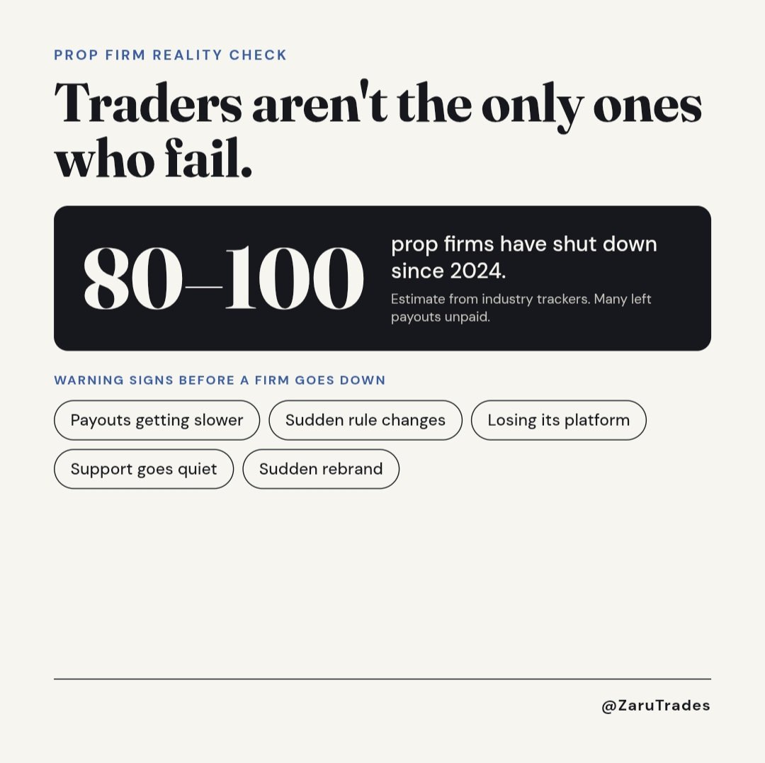 ZaruTrades's tweet photo. Your prop firm can blow up before you do.

You can pass the challenge, trade perfectly, and still never get paid.

80–100 prop firms have shut down since 2024. Many left payouts unpaid.

The warning signs usually show up first 👇🏻 https://t.co/70lc8sH4eD