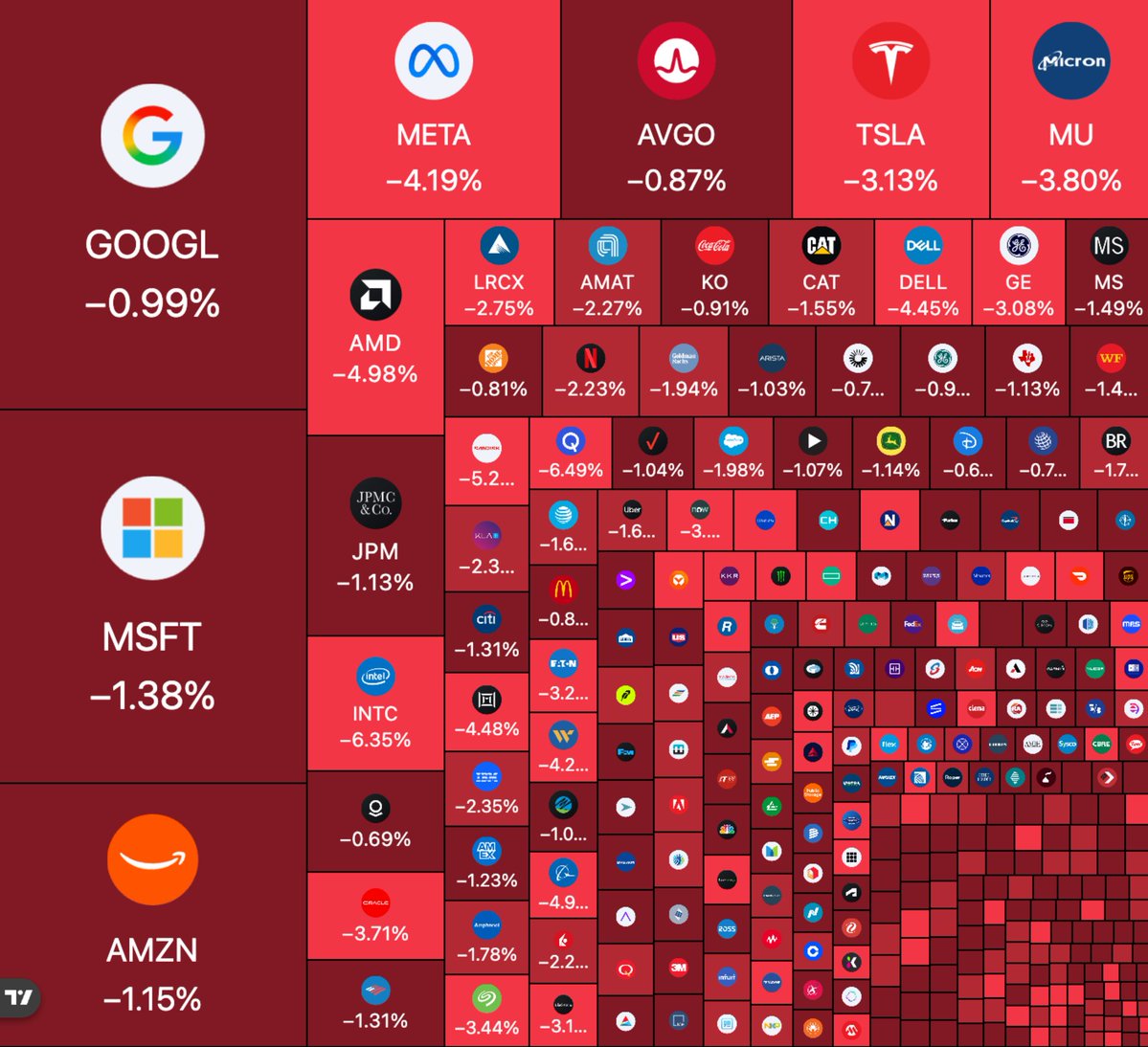 EkoKripto's tweet photo. 🚨 WALL STREET KIRMIZIYA BOYANDI: 720 MİLYAR $ BUHARLAŞTI!

ABD hisse senetlerinin piyasa değerinden bugün yaklaşık 720 milyar $ silindi.

Sebep tarafında tahvil faizleri yine başrolde:

🇺🇸 10 yıllık: %5,2 üzeri

Tahvil faizleri yükseldikçe teknoloji ve riskli varlıkların üzerindeki baskı da artıyor.

Petrol, tahvil faizleri, Fed…

Birini takip ediyoruz, öbürü kafasını kaldırıyor. 😅

Kripto için de ABD tahvil faizlerini gözden kaçırmayın.