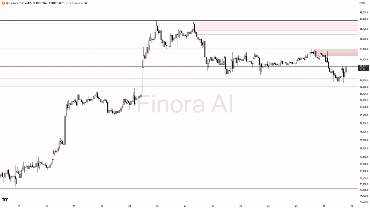 🔍 $BTC -0.8% 24h pullback keeps 1h bias bearish until clear rejection 🧵👇 
 [📷](https://pbs.twimg.com/media/HTUV8_sXsAA1GOI.png) https://pbs.twimg.com/media/