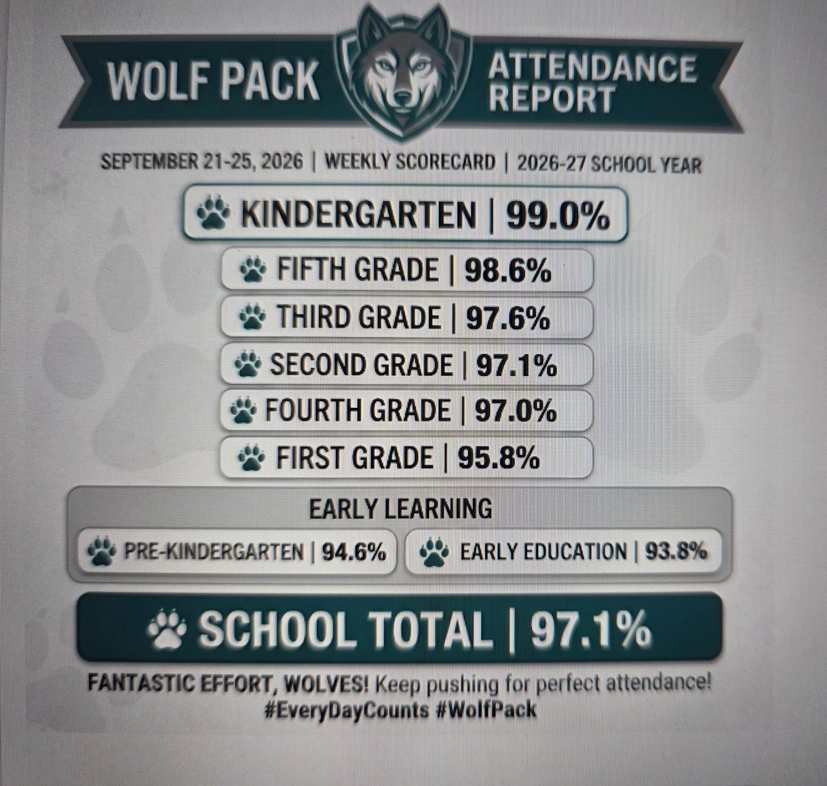 suebrenz's tweet photo. The @WoodardCFISD #ALLINWOLFPACK is HOWLJNG OUT our 97%+ attendance last week...2 weeks in a row! #wolfpackstrong #cfisdspirit #pathtoamazing https://t.co/yzXQjuyQHH