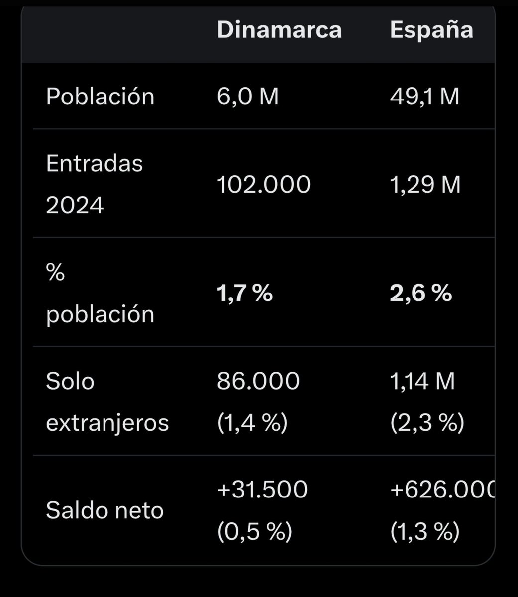Clonazepamers's tweet photo. Me encanta cuando los progres descubren que sus medidas nefastas no llevan a nada y te dicen ✨Mira que bien en X país✨, cuando, de vivir en Dinamarca, estarían llorando al segundo día porque 😭nazis y fachas😭:

1)Si no llevas 5 años viviendo alli, no puedes comprar casa.

2)"Ley de sociedades paralelas", donde, si los inmigrantes crean ghettos conflictivos, eliminan las viviendas sociales, los desalojan o tiran los edificios.

3)La tasa de inmigración de Dinamarca es, per cápita, 3 veces inferior a la de España.

4)Pese a la diferencia de población entre ambos (España tiene 8 veces la población de Dinamarca) ambos deportan EL MISMO número de personas al año, allí, el que delinque, en vez de darle una paguita, deportado.

En España llamáis nazi y fascista a cualquier partido que proponga aunque sea 1 de estos 4 puntos.

Así que si, sorpresa, tú amiga puede vivir en pleno centro de Dinamarca con un sueldo normal, como vuestra nuevo ídolo Maricarmen y cualquier persona normal en España hace 50 años, porque el gobierno en Dinamarca protege a los suyos.