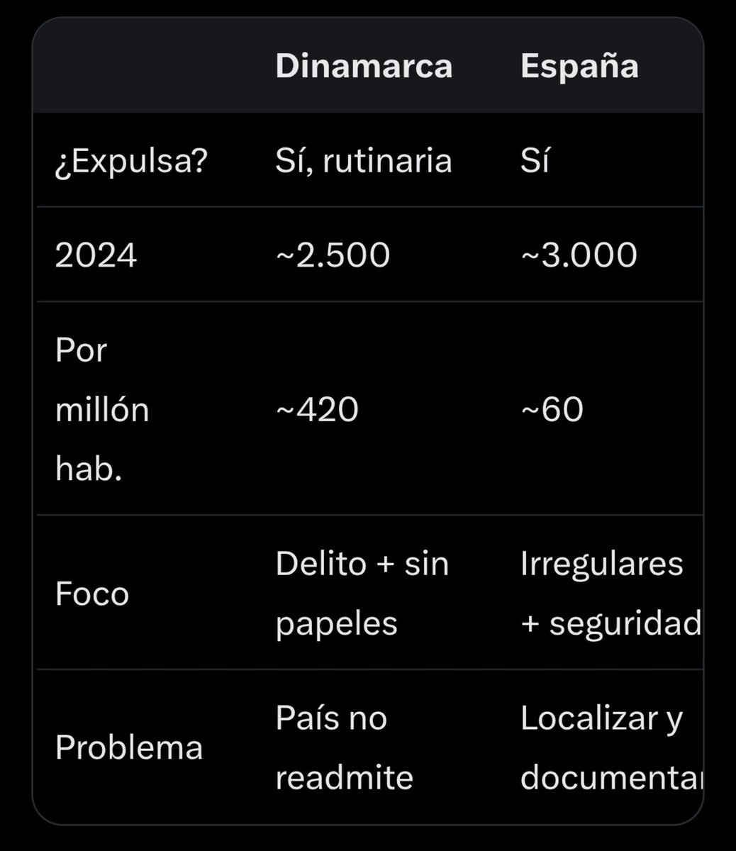 Clonazepamers's tweet photo. Me encanta cuando los progres descubren que sus medidas nefastas no llevan a nada y te dicen ✨Mira que bien en X país✨, cuando, de vivir en Dinamarca, estarían llorando al segundo día porque 😭nazis y fachas😭:

1)Si no llevas 5 años viviendo alli, no puedes comprar casa.

2)"Ley de sociedades paralelas", donde, si los inmigrantes crean ghettos conflictivos, eliminan las viviendas sociales, los desalojan o tiran los edificios.

3)La tasa de inmigración de Dinamarca es, per cápita, 3 veces inferior a la de España.

4)Pese a la diferencia de población entre ambos (España tiene 8 veces la población de Dinamarca) ambos deportan EL MISMO número de personas al año, allí, el que delinque, en vez de darle una paguita, deportado.

En España llamáis nazi y fascista a cualquier partido que proponga aunque sea 1 de estos 4 puntos.

Así que si, sorpresa, tú amiga puede vivir en pleno centro de Dinamarca con un sueldo normal, como vuestra nuevo ídolo Maricarmen y cualquier persona normal en España hace 50 años, porque el gobierno en Dinamarca protege a los suyos.