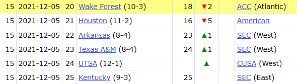 DataMizzou's tweet photo. Excuse me.  21-9 (70%) 8.4.  

This is such a nonsense argument.  Teams that win 8-9 games are ALWAYS slotted in at the end of the rankings.  Always. https://t.co/FDVqLODj0E