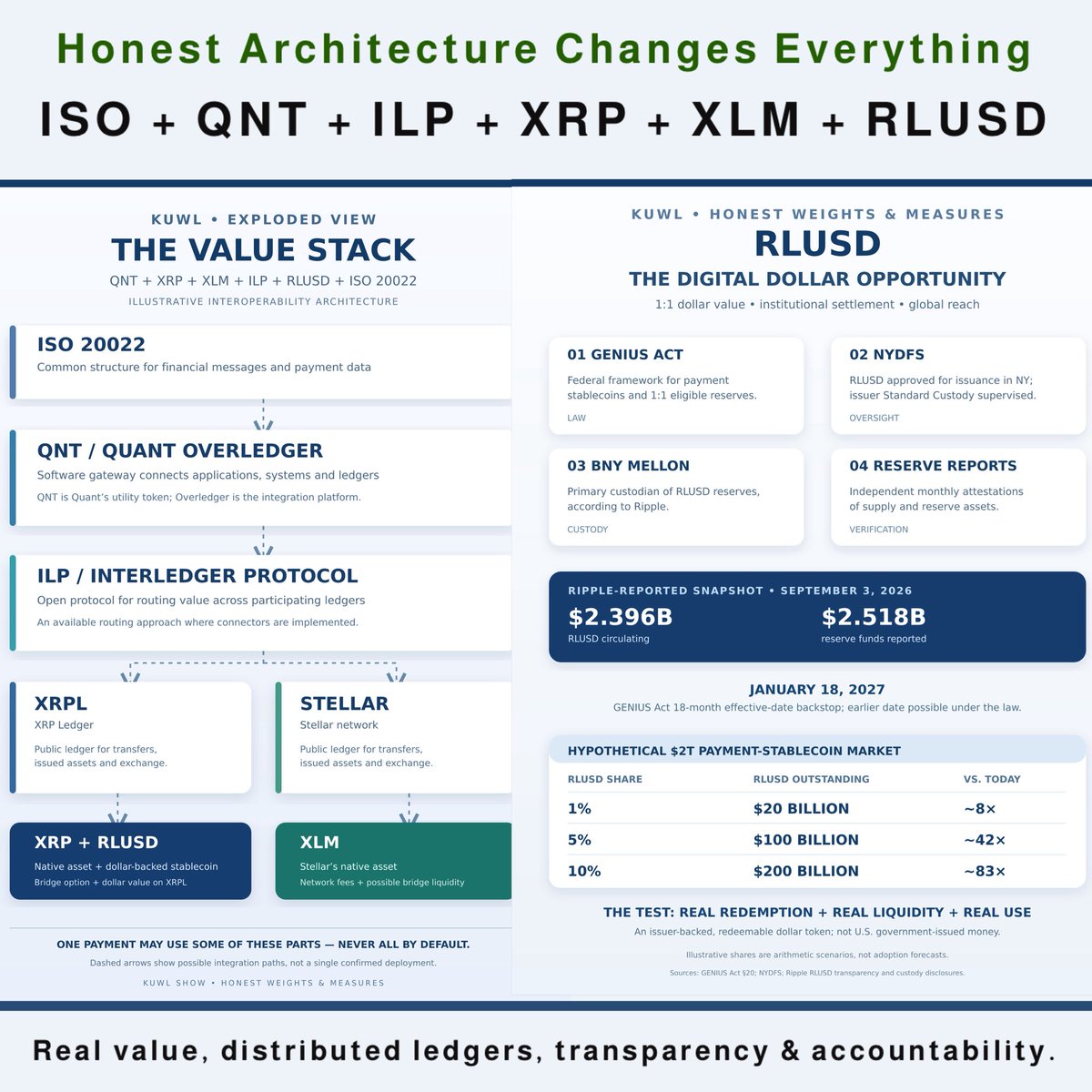 KuwlShow's tweet photo. This DLT Architecture offers a way to move value as directly as information: ISO 20022 gives payments a common language; Overledger and ILP can connect separate systems; XRPL and Stellar provide public rails; XRP and XLM can supply bridge liquidity; and RLUSD can carry redeemable dollar value. When these parts are actually integrated, a payment can cross borders and ledgers faster, with fewer handoffs, lower costs, and records participants can verify. That means less value lost to delay and intermediation, and more money, choice, and control reaching the person or business that created the value.

Trustlessness Made Operational.

Promises Made. Promises Kept.
@Freedom250 
@realDonaldTrump 
@SecScottBessent 
#MAGA #MAHA @X