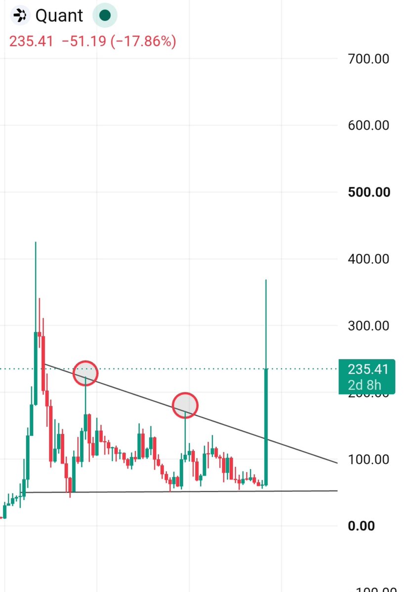 Crypt0Astronaut's tweet photo. $TAO chart is looking almost identical to $QNT.

You can see TAO forming the same chart structure we saw on QNT.

When $QNT broke this trendline, it delivered a massive candle.

Now $TAO is approaching the same breakout area. https://t.co/oyoGtU1GlE