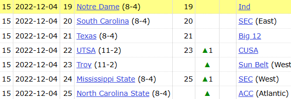 DataMizzou's tweet photo. Excuse me.  21-9 (70%) 8.4.  

This is such a nonsense argument.  Teams that win 8-9 games are ALWAYS slotted in at the end of the rankings.  Always. https://t.co/FDVqLODj0E